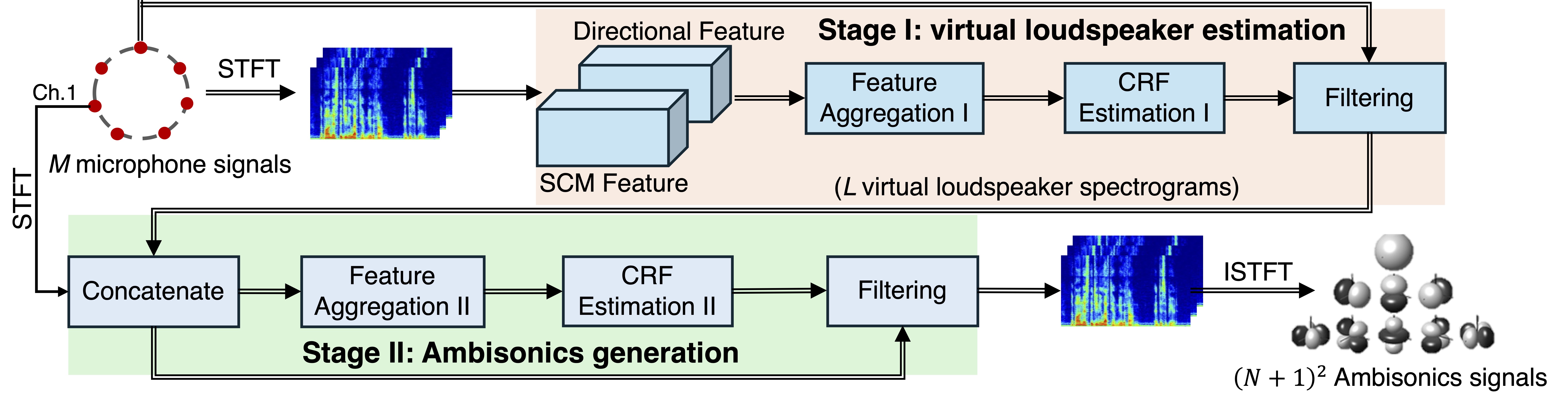 Network Architecture